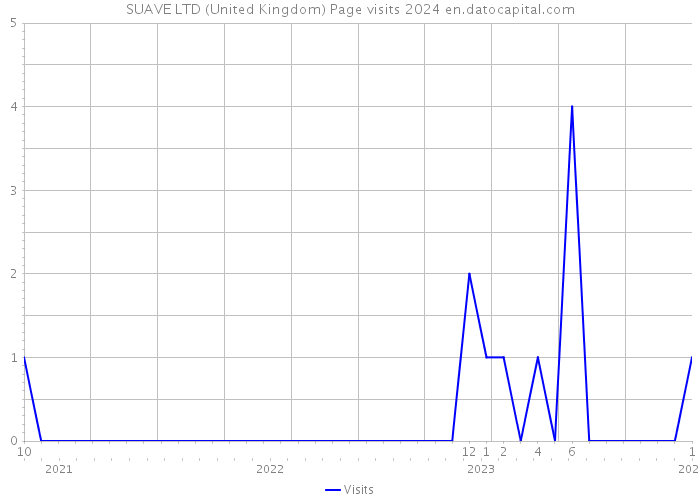 SUAVE LTD (United Kingdom) Page visits 2024 