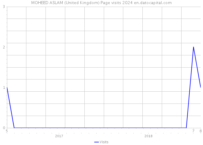 MOHEED ASLAM (United Kingdom) Page visits 2024 