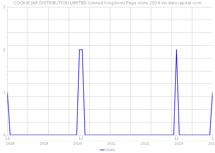 COOKIE JAR DISTRIBUTION LIMITED (United Kingdom) Page visits 2024 