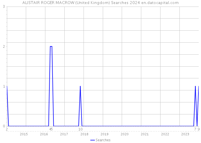 ALISTAIR ROGER MACROW (United Kingdom) Searches 2024 