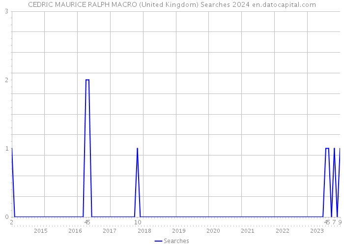 CEDRIC MAURICE RALPH MACRO (United Kingdom) Searches 2024 