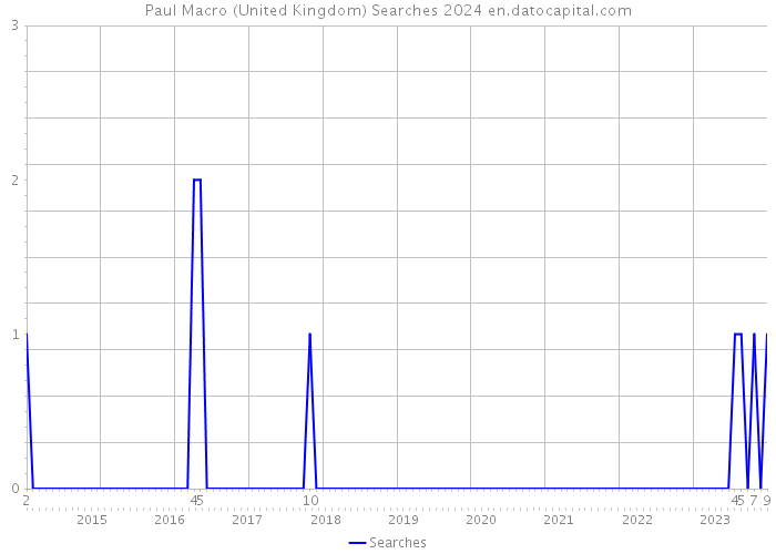 Paul Macro (United Kingdom) Searches 2024 