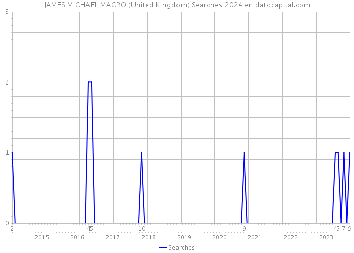 JAMES MICHAEL MACRO (United Kingdom) Searches 2024 