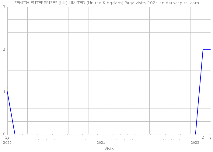 ZENITH ENTERPRISES (UK) LIMITED (United Kingdom) Page visits 2024 