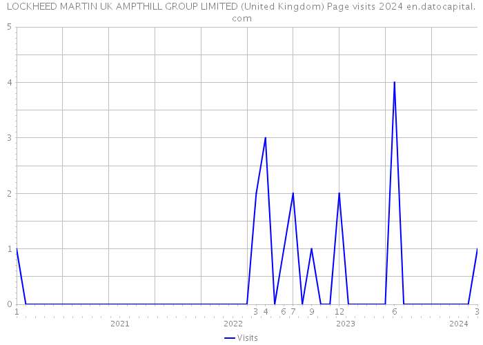 LOCKHEED MARTIN UK AMPTHILL GROUP LIMITED (United Kingdom) Page visits 2024 