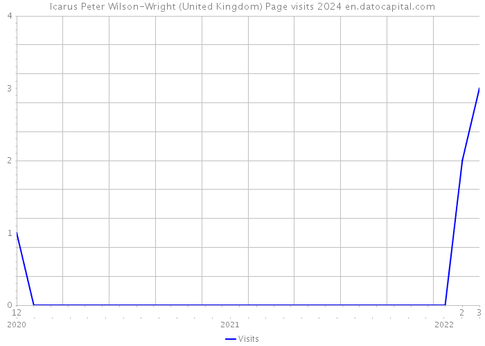 Icarus Peter Wilson-Wright (United Kingdom) Page visits 2024 