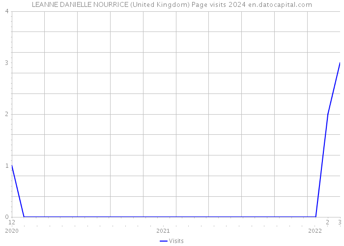 LEANNE DANIELLE NOURRICE (United Kingdom) Page visits 2024 