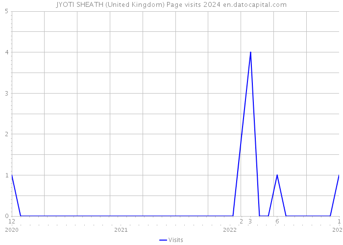 JYOTI SHEATH (United Kingdom) Page visits 2024 