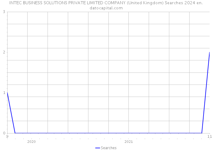 INTEC BUSINESS SOLUTIONS PRIVATE LIMITED COMPANY (United Kingdom) Searches 2024 