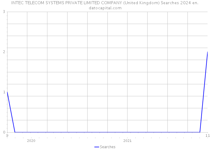 INTEC TELECOM SYSTEMS PRIVATE LIMITED COMPANY (United Kingdom) Searches 2024 