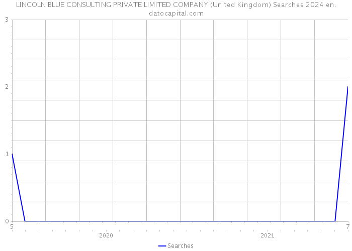 LINCOLN BLUE CONSULTING PRIVATE LIMITED COMPANY (United Kingdom) Searches 2024 