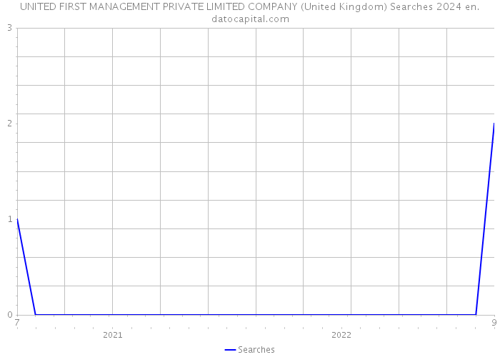UNITED FIRST MANAGEMENT PRIVATE LIMITED COMPANY (United Kingdom) Searches 2024 