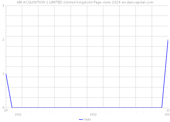 ABI ACQUISITION 1 LIMITED (United Kingdom) Page visits 2024 