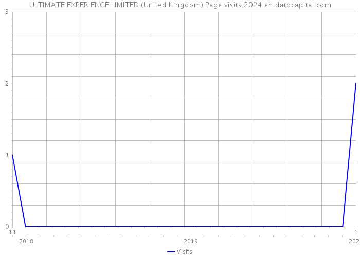ULTIMATE EXPERIENCE LIMITED (United Kingdom) Page visits 2024 