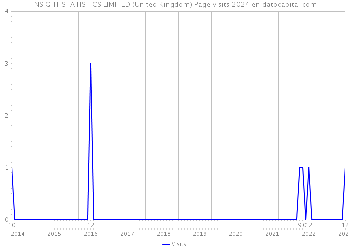 INSIGHT STATISTICS LIMITED (United Kingdom) Page visits 2024 