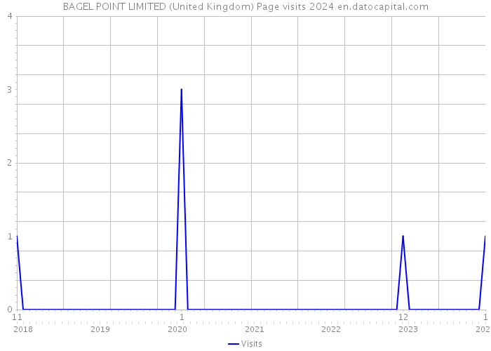 BAGEL POINT LIMITED (United Kingdom) Page visits 2024 