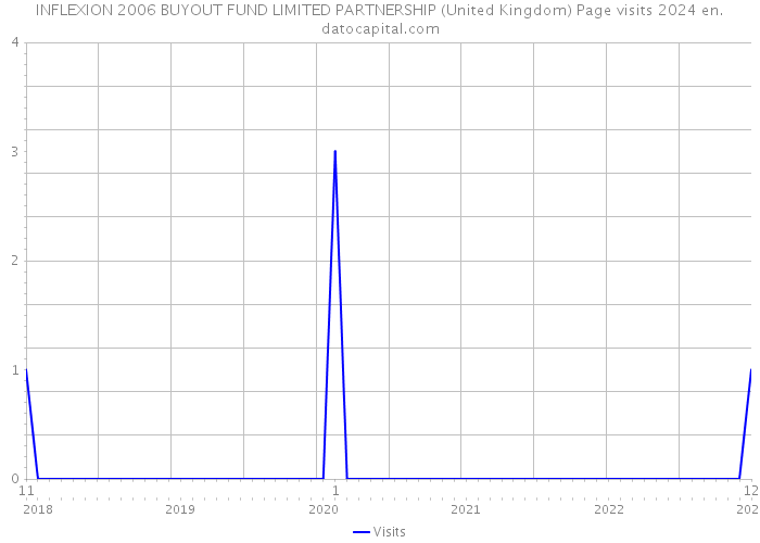 INFLEXION 2006 BUYOUT FUND LIMITED PARTNERSHIP (United Kingdom) Page visits 2024 