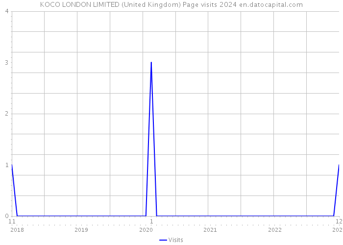 KOCO LONDON LIMITED (United Kingdom) Page visits 2024 