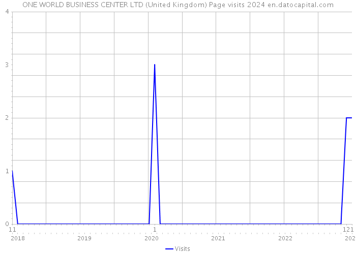 ONE WORLD BUSINESS CENTER LTD (United Kingdom) Page visits 2024 