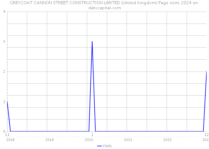 GREYCOAT CANNON STREET CONSTRUCTION LIMITED (United Kingdom) Page visits 2024 