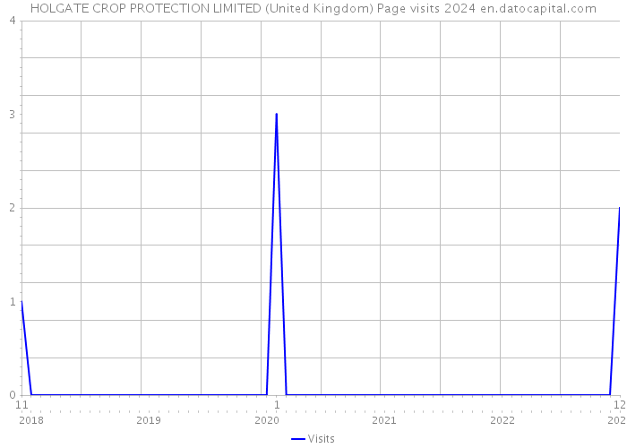HOLGATE CROP PROTECTION LIMITED (United Kingdom) Page visits 2024 