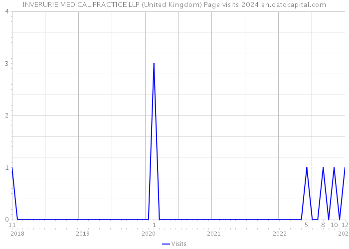 INVERURIE MEDICAL PRACTICE LLP (United Kingdom) Page visits 2024 