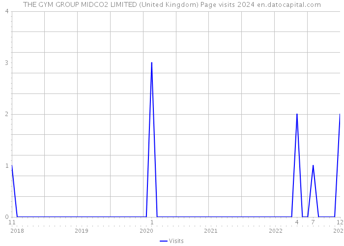 THE GYM GROUP MIDCO2 LIMITED (United Kingdom) Page visits 2024 