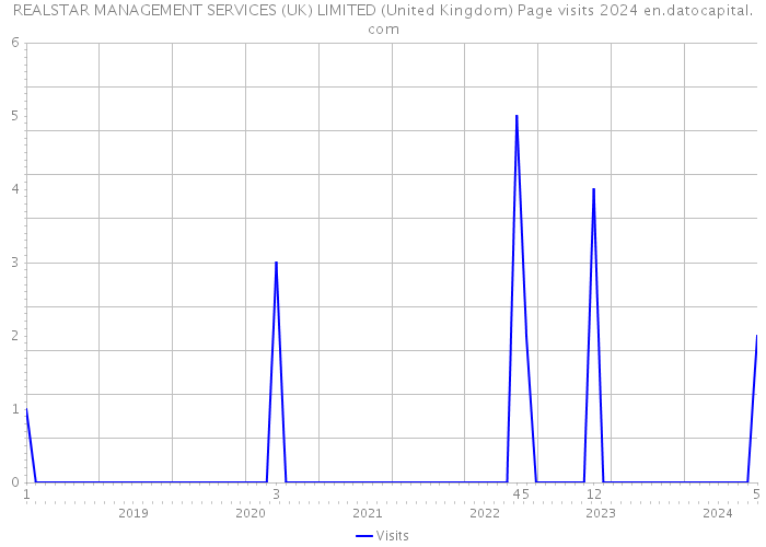 REALSTAR MANAGEMENT SERVICES (UK) LIMITED (United Kingdom) Page visits 2024 