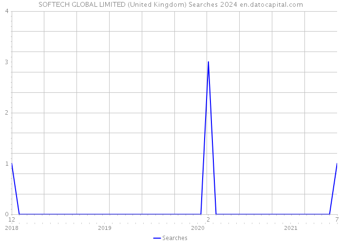 SOFTECH GLOBAL LIMITED (United Kingdom) Searches 2024 