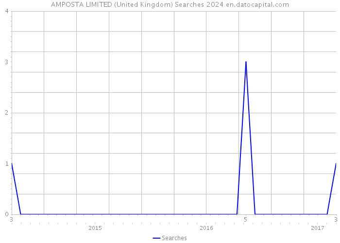 AMPOSTA LIMITED (United Kingdom) Searches 2024 
