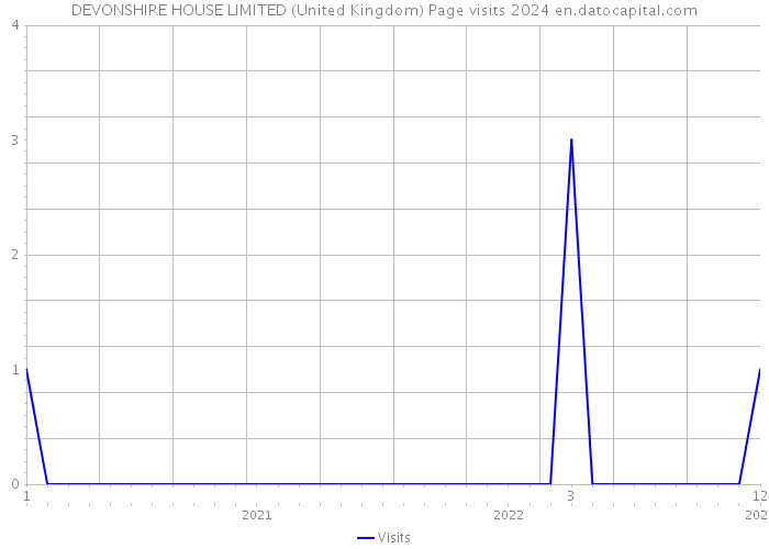 DEVONSHIRE HOUSE LIMITED (United Kingdom) Page visits 2024 