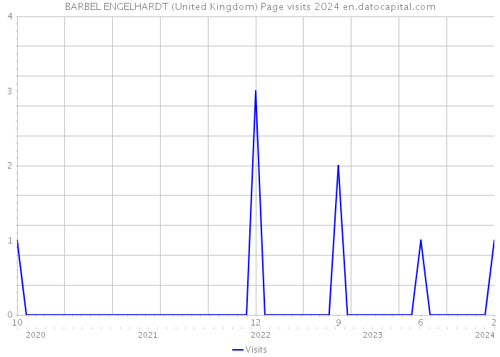 BARBEL ENGELHARDT (United Kingdom) Page visits 2024 