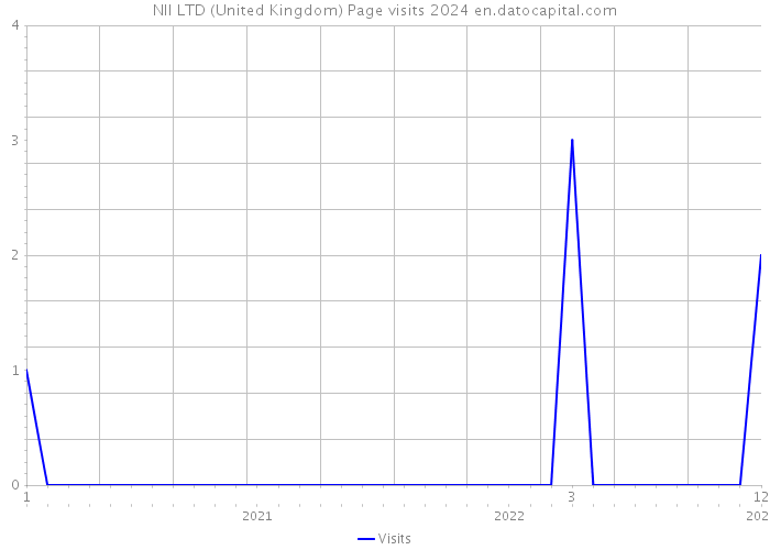NII LTD (United Kingdom) Page visits 2024 
