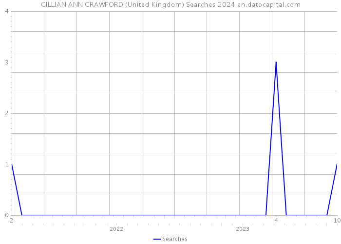 GILLIAN ANN CRAWFORD (United Kingdom) Searches 2024 