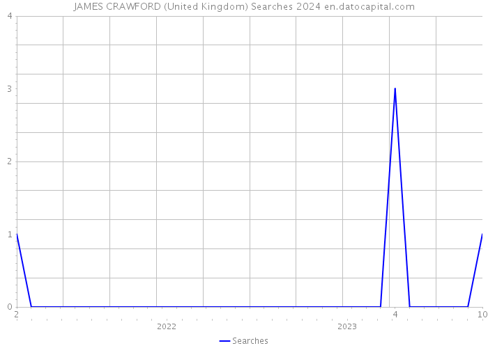 JAMES CRAWFORD (United Kingdom) Searches 2024 