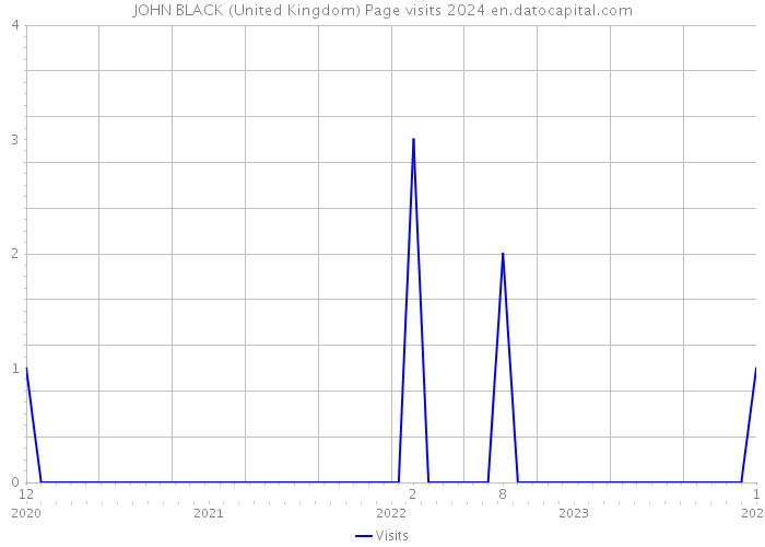 JOHN BLACK (United Kingdom) Page visits 2024 