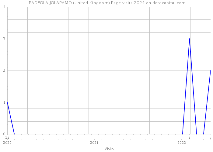 IPADEOLA JOLAPAMO (United Kingdom) Page visits 2024 