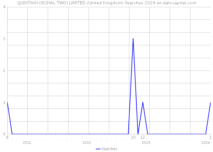 QUINTAIN (SIGNAL TWO) LIMITED (United Kingdom) Searches 2024 