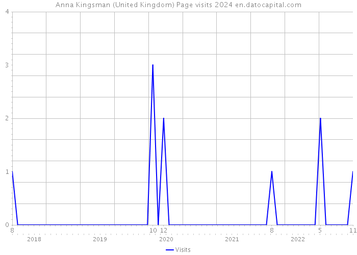 Anna Kingsman (United Kingdom) Page visits 2024 
