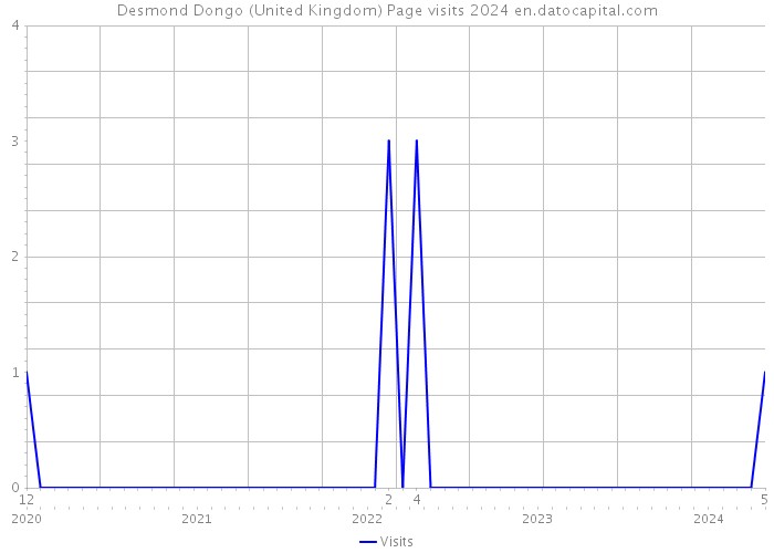 Desmond Dongo (United Kingdom) Page visits 2024 