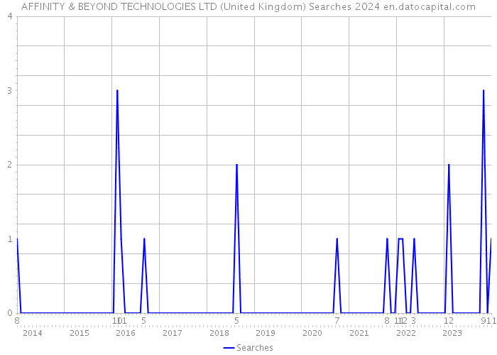 AFFINITY & BEYOND TECHNOLOGIES LTD (United Kingdom) Searches 2024 