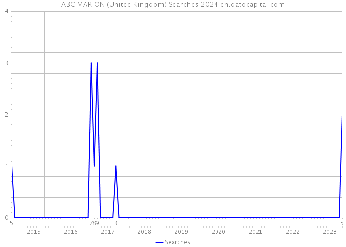 ABC MARION (United Kingdom) Searches 2024 