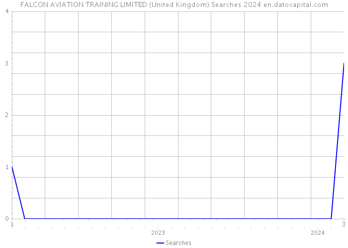 FALCON AVIATION TRAINING LIMITED (United Kingdom) Searches 2024 