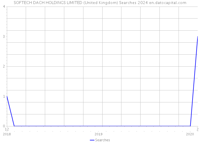 SOFTECH DACH HOLDINGS LIMITED (United Kingdom) Searches 2024 