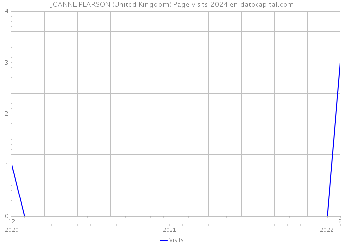 JOANNE PEARSON (United Kingdom) Page visits 2024 