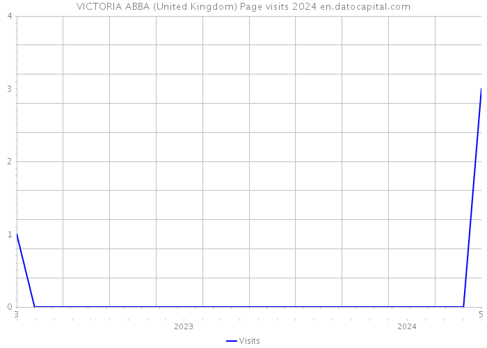 VICTORIA ABBA (United Kingdom) Page visits 2024 
