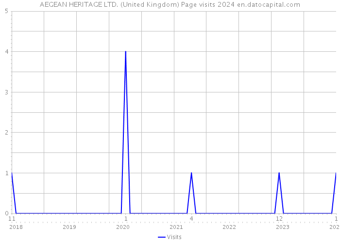 AEGEAN HERITAGE LTD. (United Kingdom) Page visits 2024 