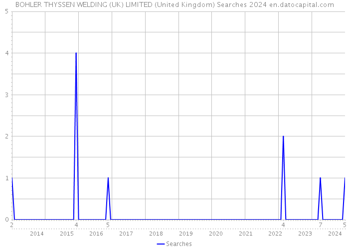 BOHLER THYSSEN WELDING (UK) LIMITED (United Kingdom) Searches 2024 