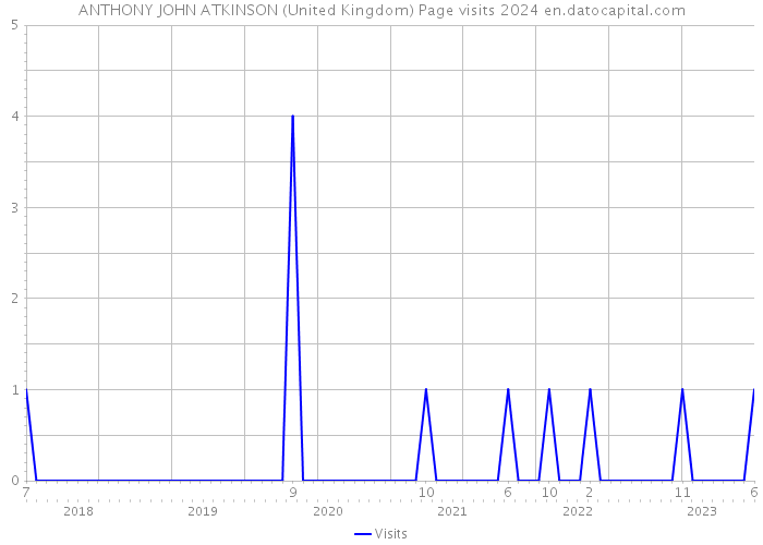 ANTHONY JOHN ATKINSON (United Kingdom) Page visits 2024 