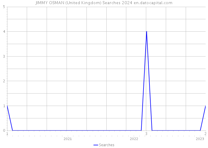 JIMMY OSMAN (United Kingdom) Searches 2024 